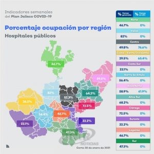 Disminuye ocupación hospitalaria en Sierra de Amula pero sube en Costa Sur